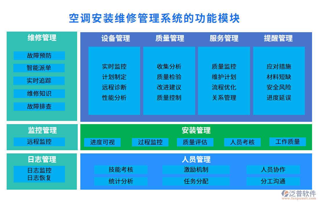 空調安裝維修管理系統(tǒng)的功能模塊