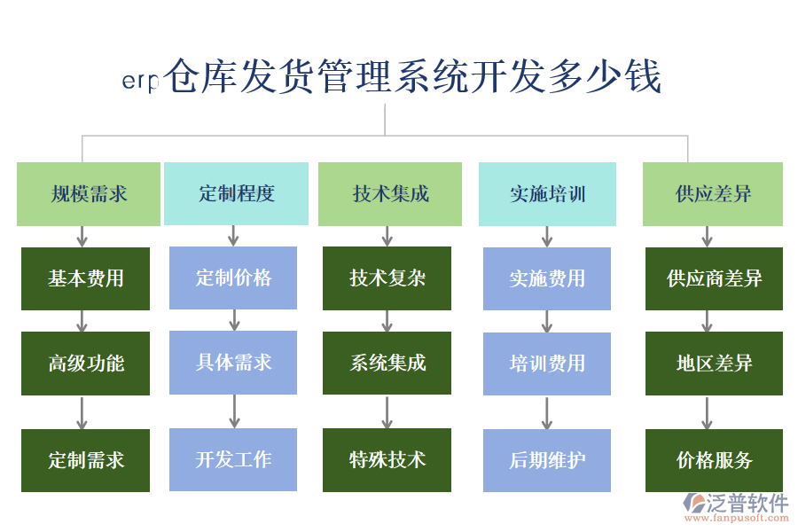 erp倉庫發(fā)貨管理系統(tǒng)開發(fā)多少錢