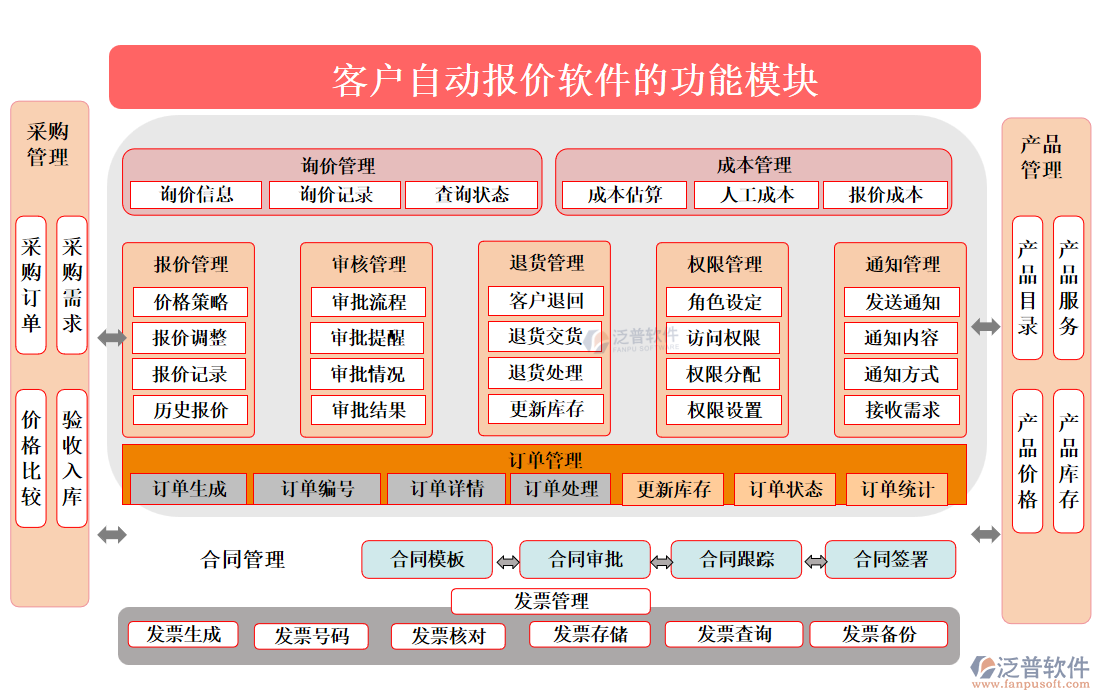 客戶自動報價軟件