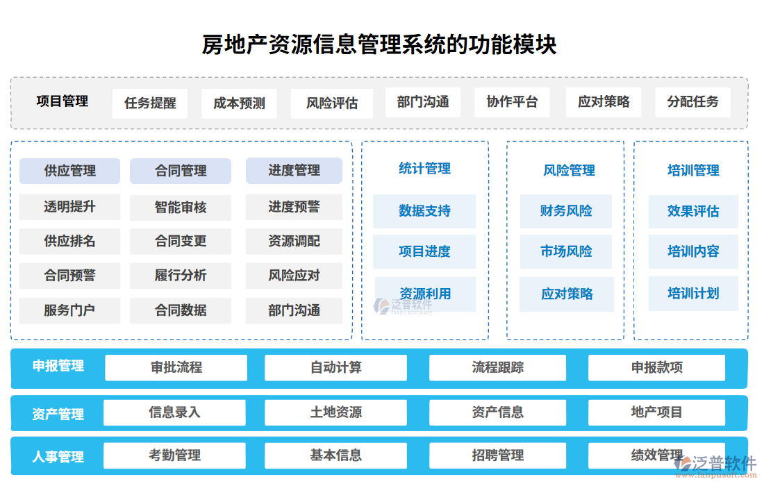 　房地產(chǎn)資源信息管理系統(tǒng)功能模塊