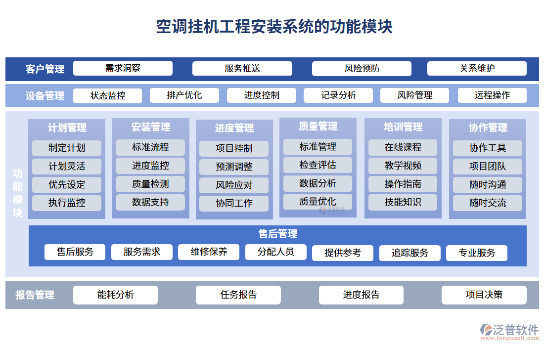 空調(diào)掛機工程安裝系統(tǒng)的功能模塊