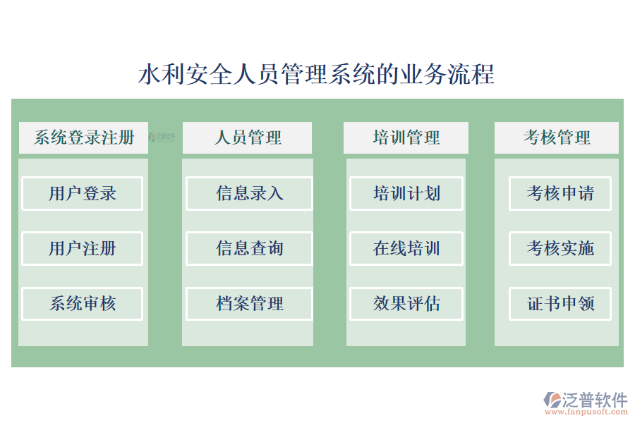 水利安全人員管理系統(tǒng)的業(yè)務(wù)流程.png