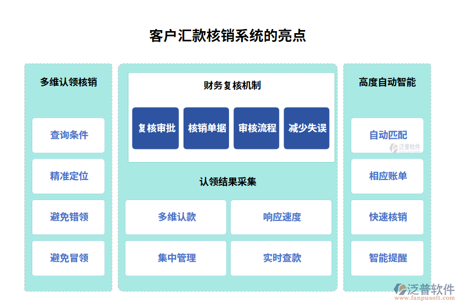 客戶匯款核銷系統(tǒng)的亮點