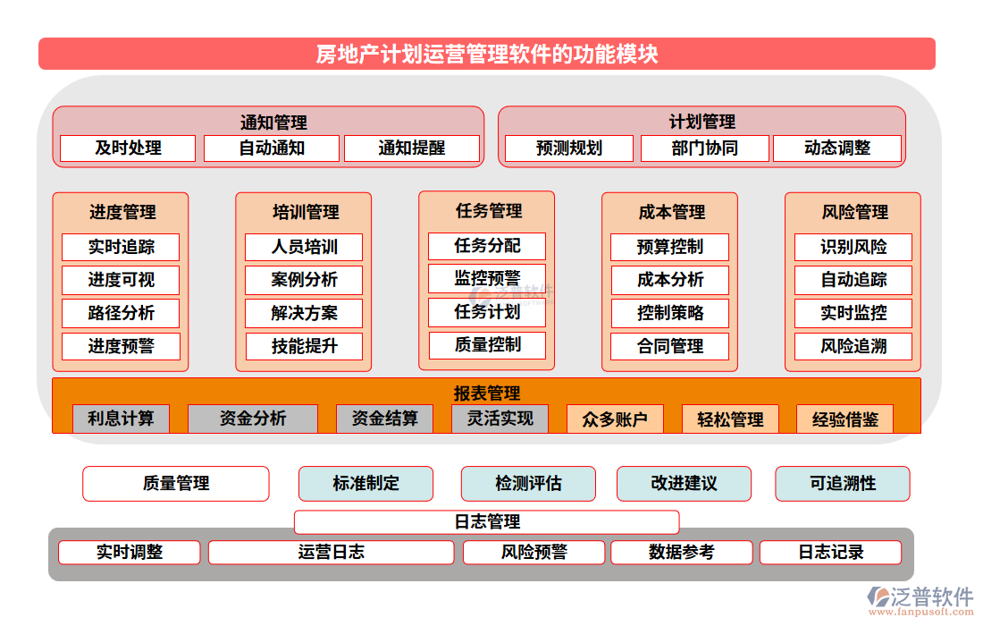 房地產(chǎn)計劃運營管理軟件功能模塊