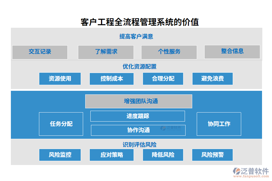 客戶工程全流程管理系統(tǒng)的價(jià)值