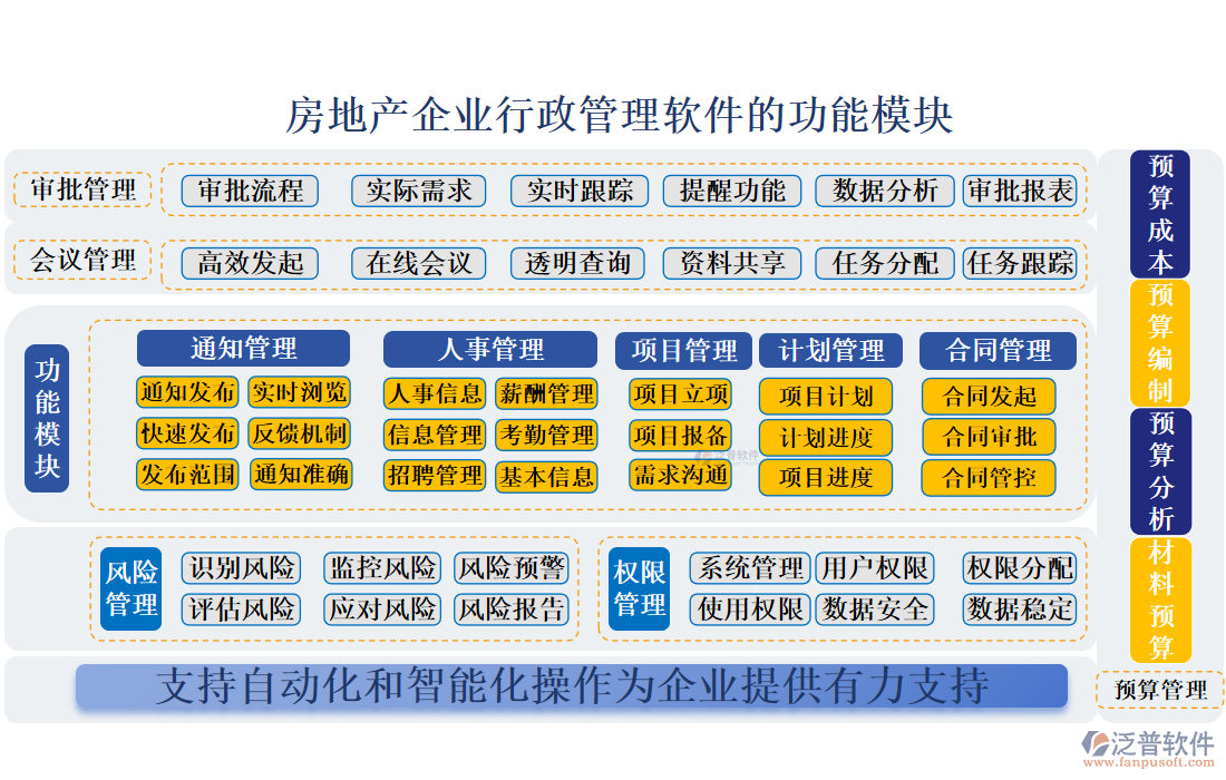 房地產(chǎn)企業(yè)行政管理軟件的功能模塊