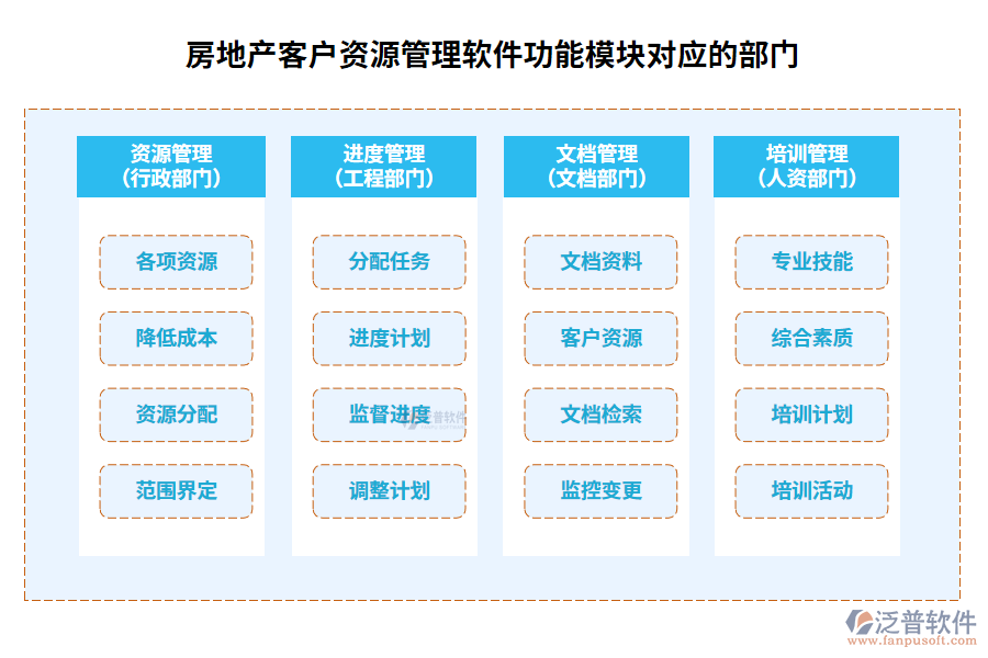 房地產(chǎn)客戶資源管理軟件功能模塊對應(yīng)的部門