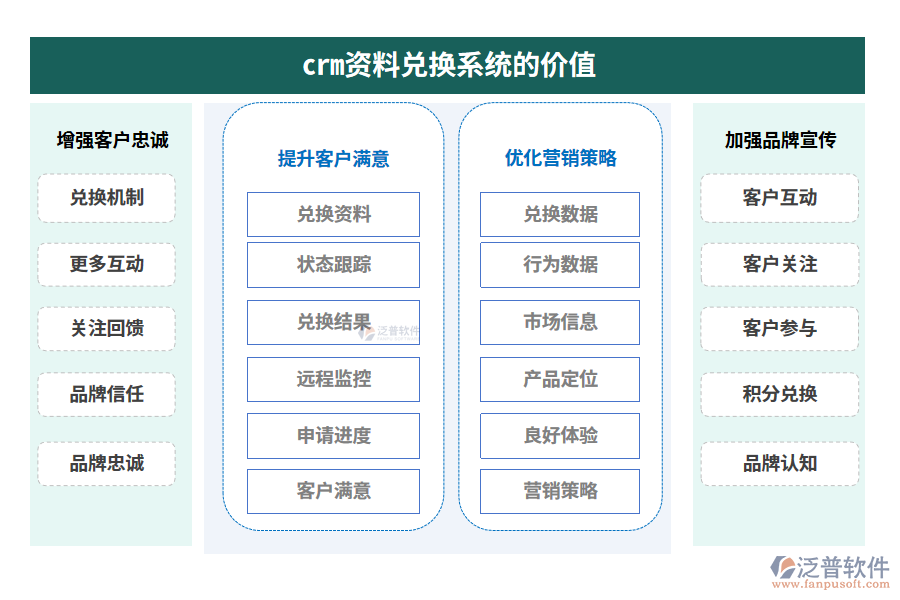 crm資料兌換系統(tǒng)的價值