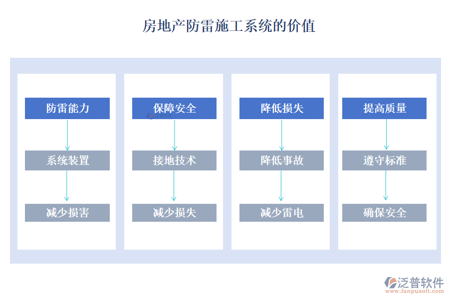 房地產(chǎn)防雷施工系統(tǒng)的價(jià)值