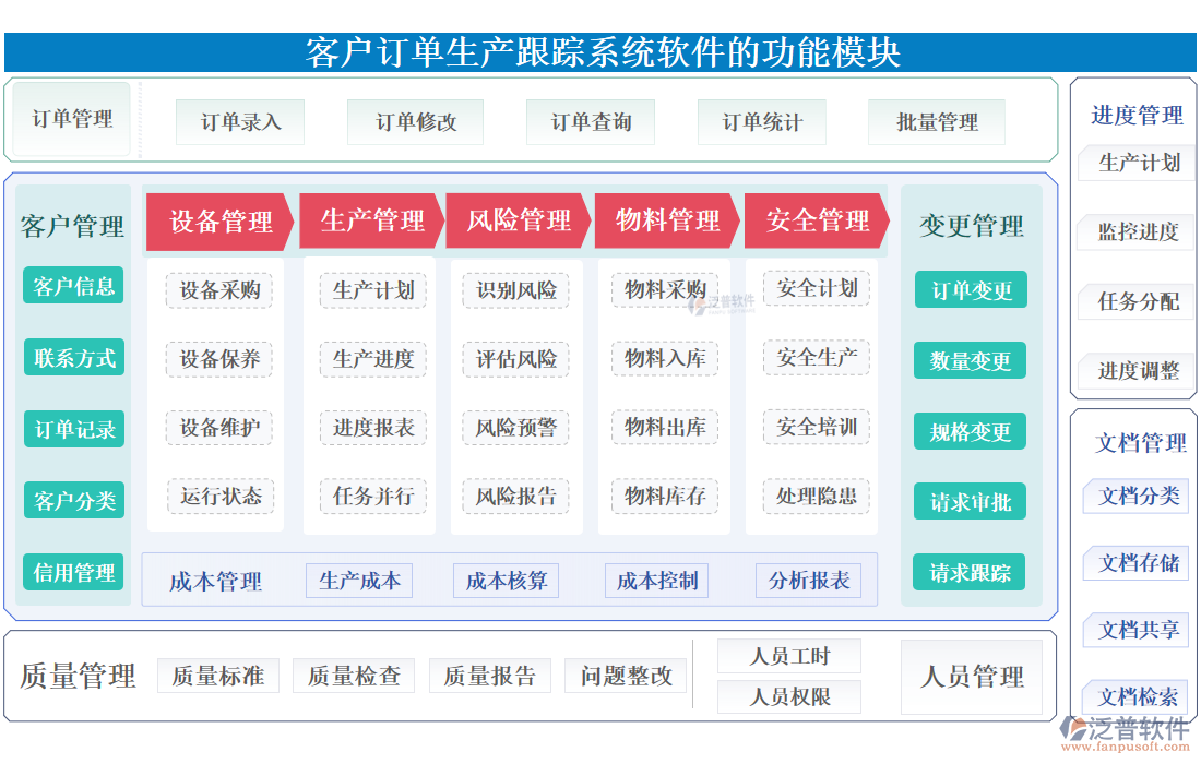 訂單管理