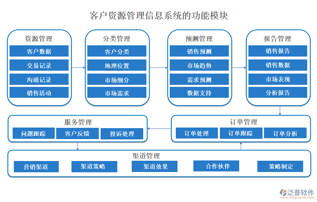 客戶資源管理信息系統