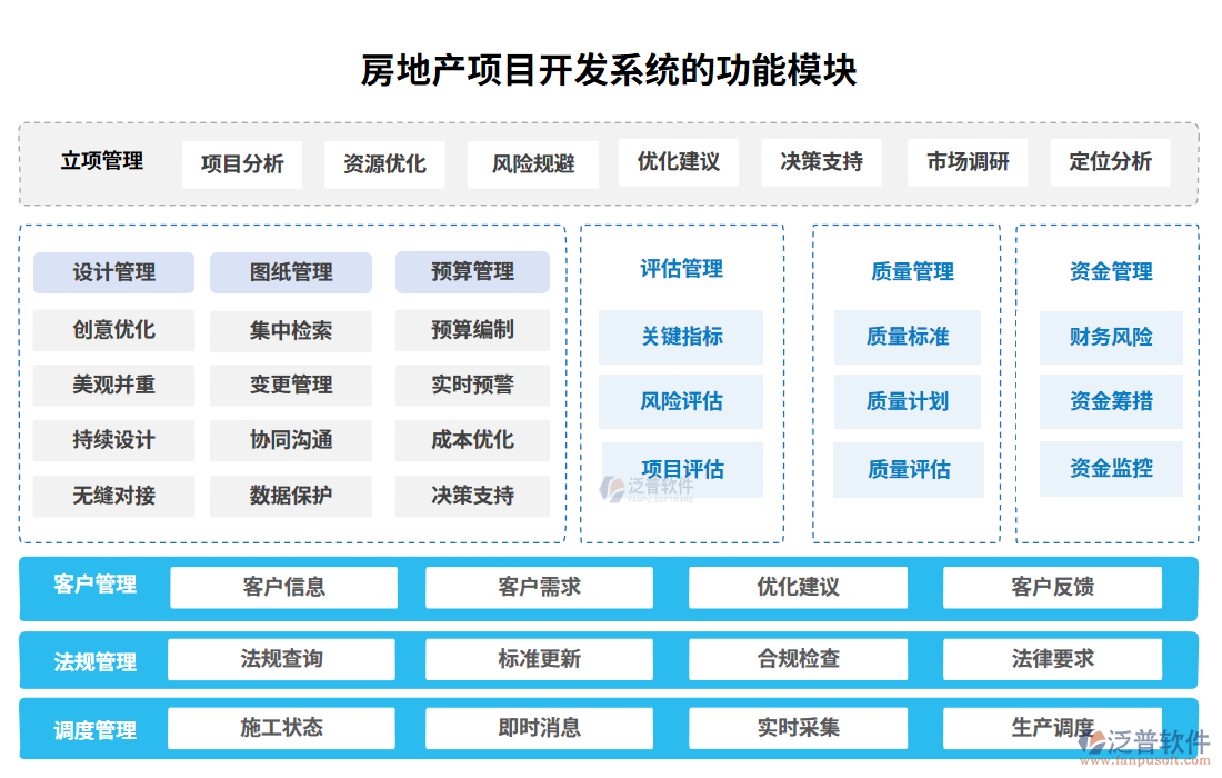 房地產(chǎn)項(xiàng)目開發(fā)系統(tǒng)的功能模塊