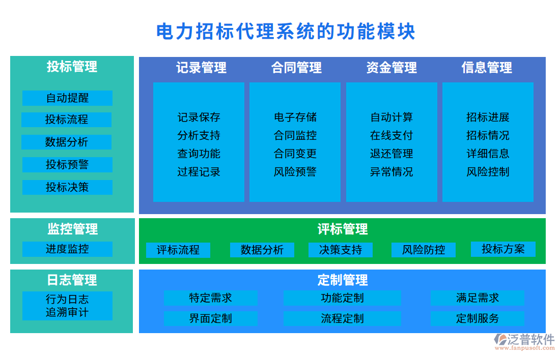 　電力招標(biāo)代理系統(tǒng)的功能模塊