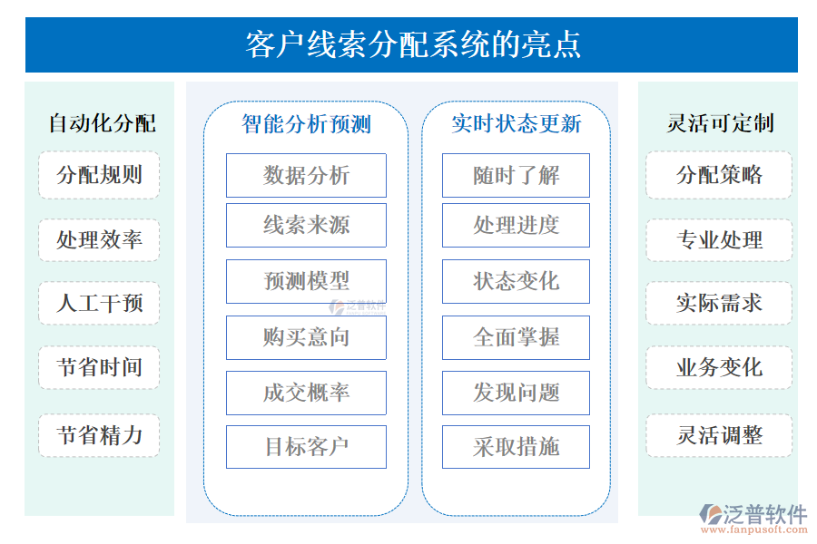 泛普客戶線索分配系統(tǒng)的亮點