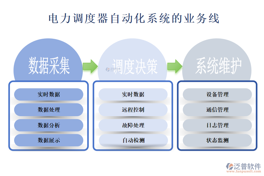 電力調(diào)度器自動化系統(tǒng)的業(yè)務線