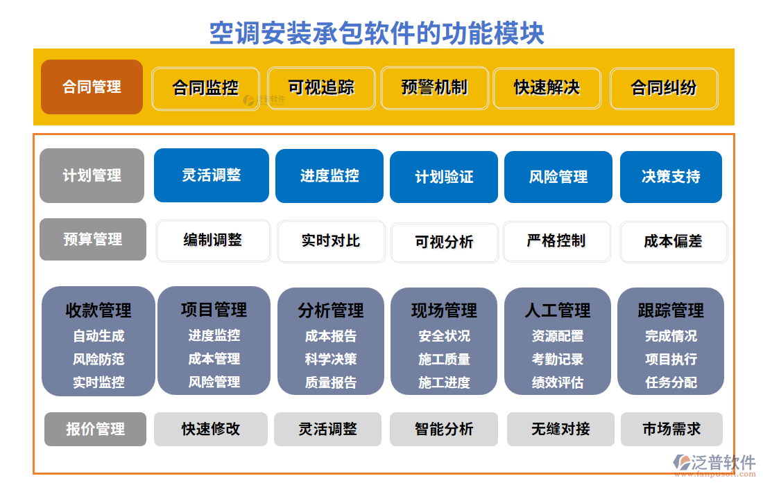 空調(diào)安裝承包軟件的功能模塊