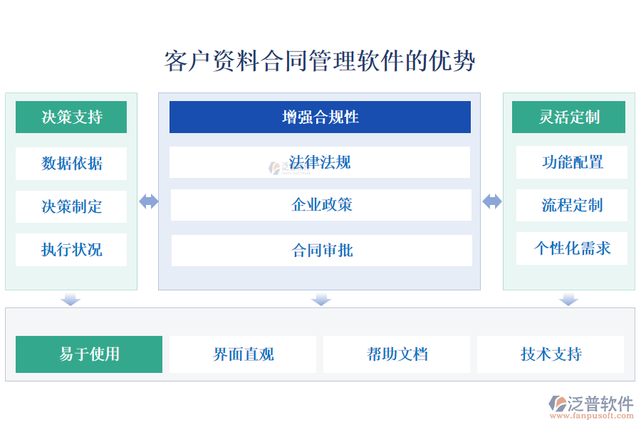 泛普客戶資料合同管理軟件的優(yōu)勢