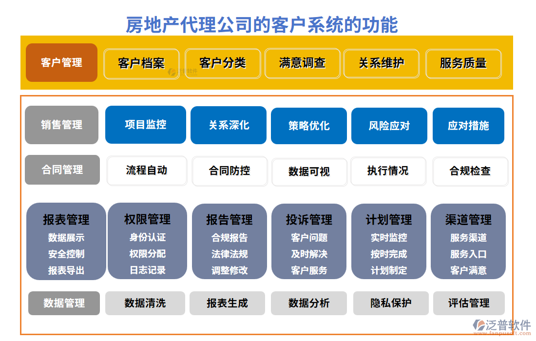 房地產(chǎn)代理公司客戶系統(tǒng)的功能模塊