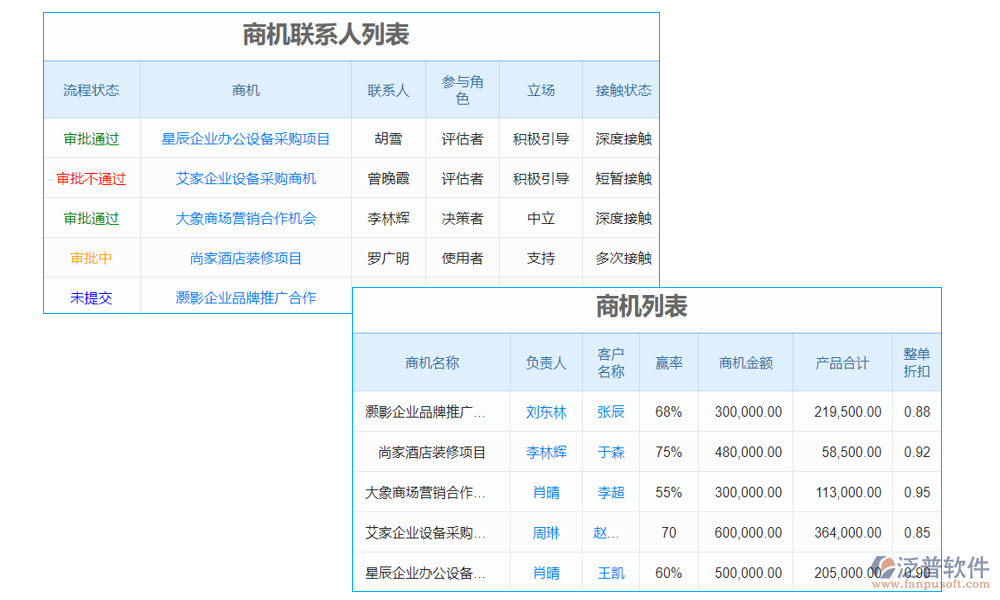 商機(jī)管理