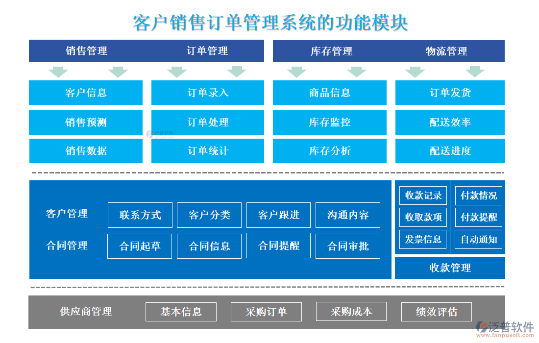 客戶銷售訂單管理系統(tǒng)