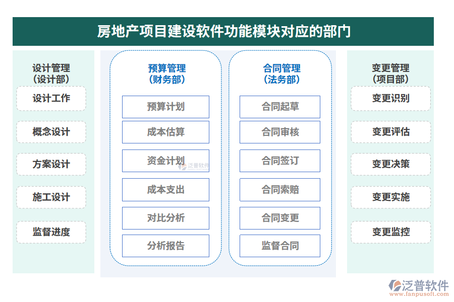 房地產(chǎn)項目建設(shè)軟件功能模塊對應(yīng)的部門