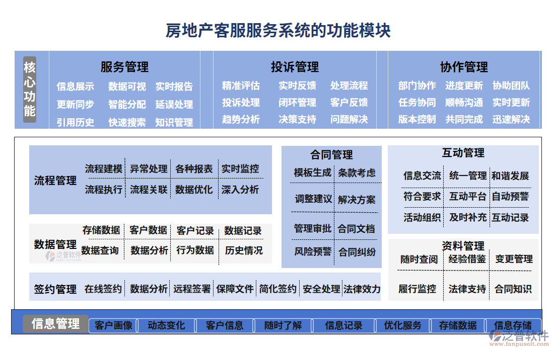 房地產客服服務系統(tǒng)的功能模塊