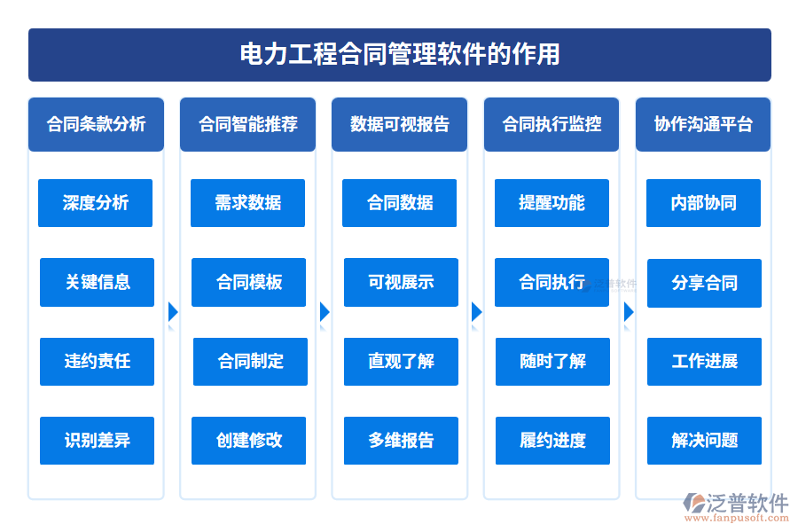 電力工程合同管理軟件的作用