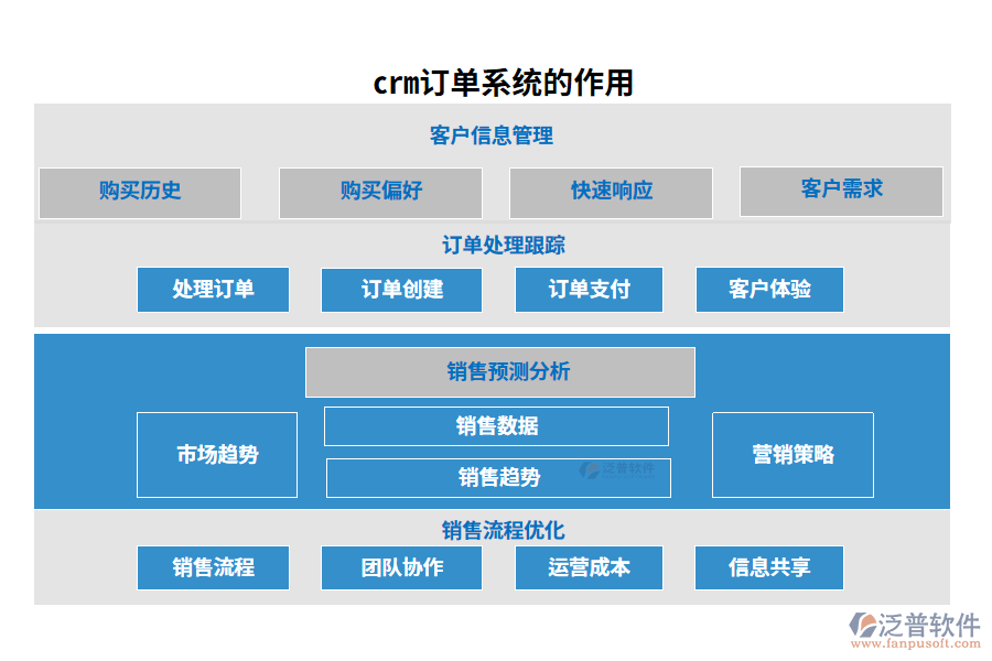 crm訂單系統(tǒng)的作用