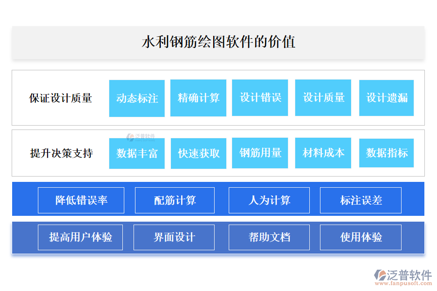 泛普水利鋼筋繪圖軟件的價值