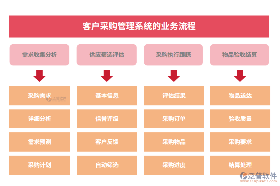 客戶采購(gòu)管理系統(tǒng)的業(yè)務(wù)流程