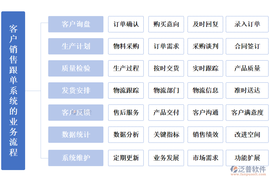 泛普客戶銷售跟單系統(tǒng)的業(yè)務(wù)流程