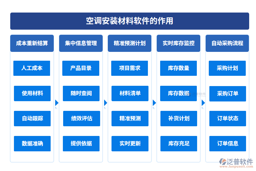 空調(diào)安裝材料軟件的作用