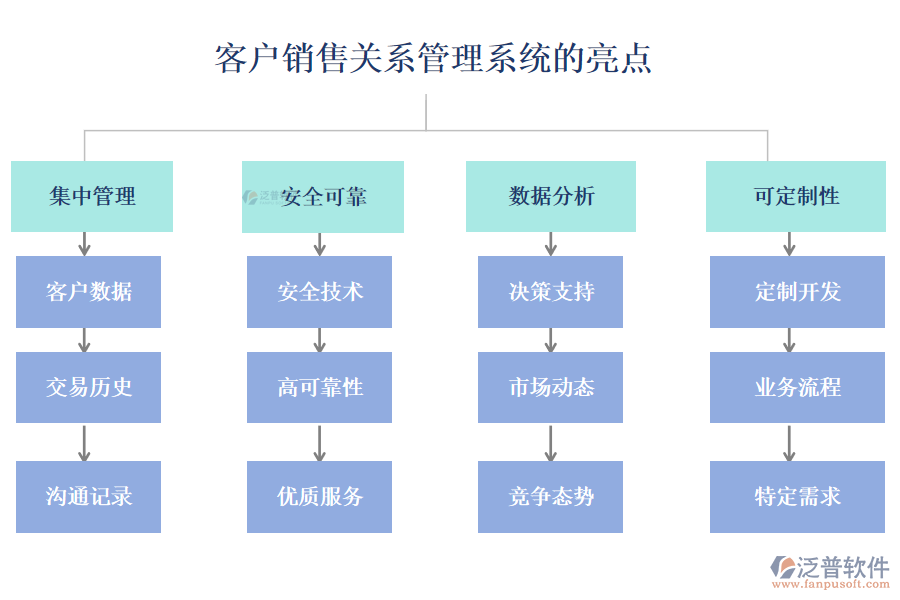 客戶(hù)銷(xiāo)售關(guān)系管理系統(tǒng)的亮點(diǎn)