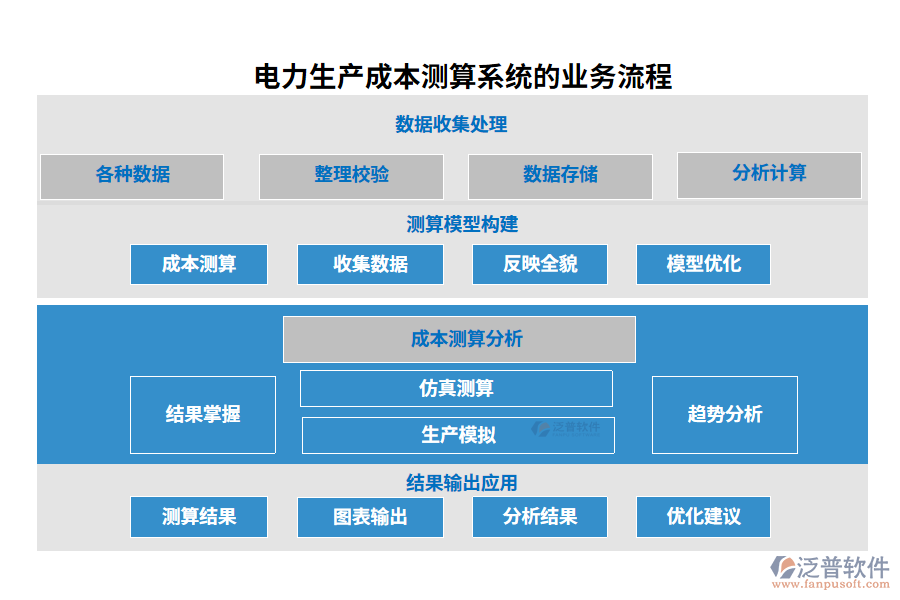 電力生產(chǎn)成本測(cè)算系統(tǒng)的業(yè)務(wù)流程