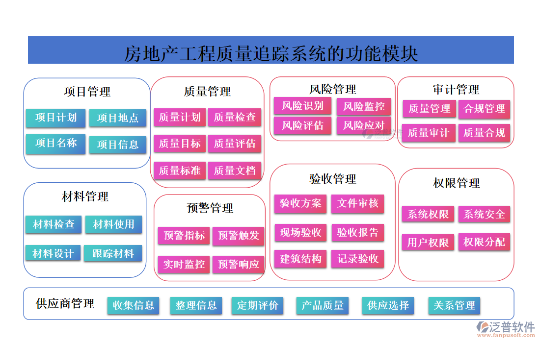 房地產(chǎn)工程質(zhì)量追蹤系統(tǒng)的功能模塊