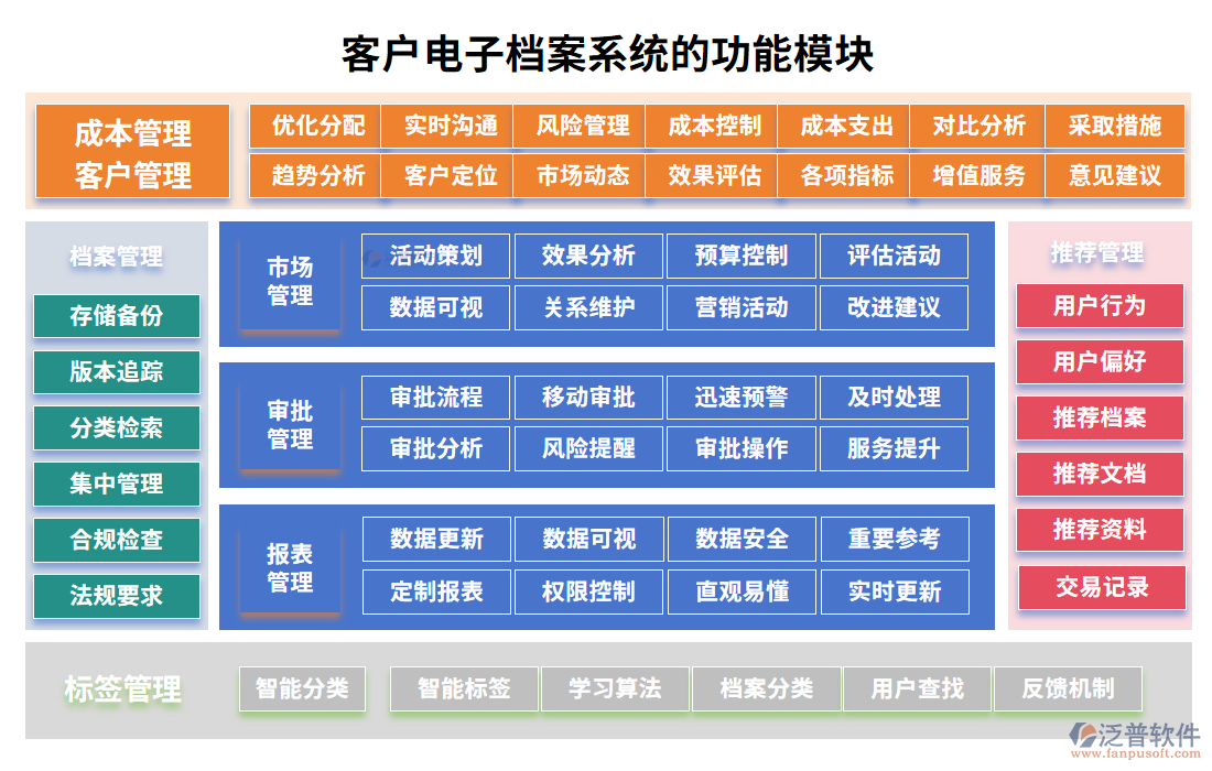 客戶電子檔案系統(tǒng)的功能模塊