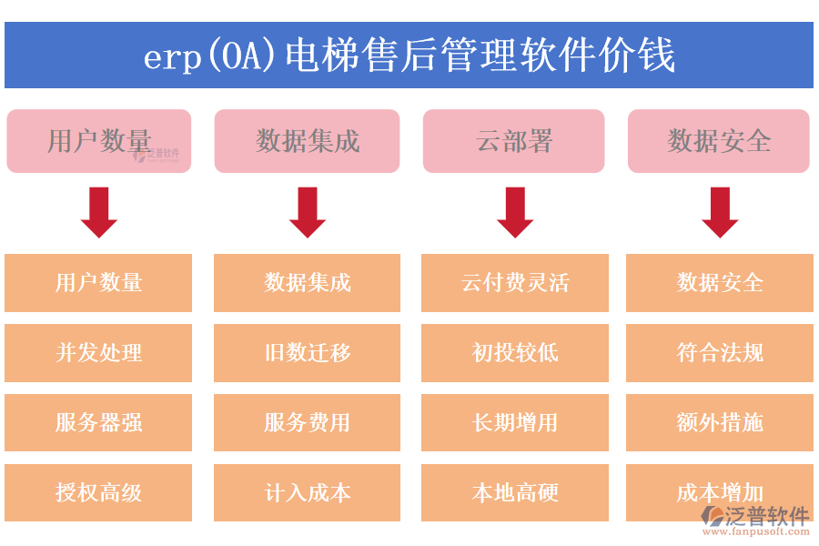 erp(OA)電梯售后管理軟件價錢?