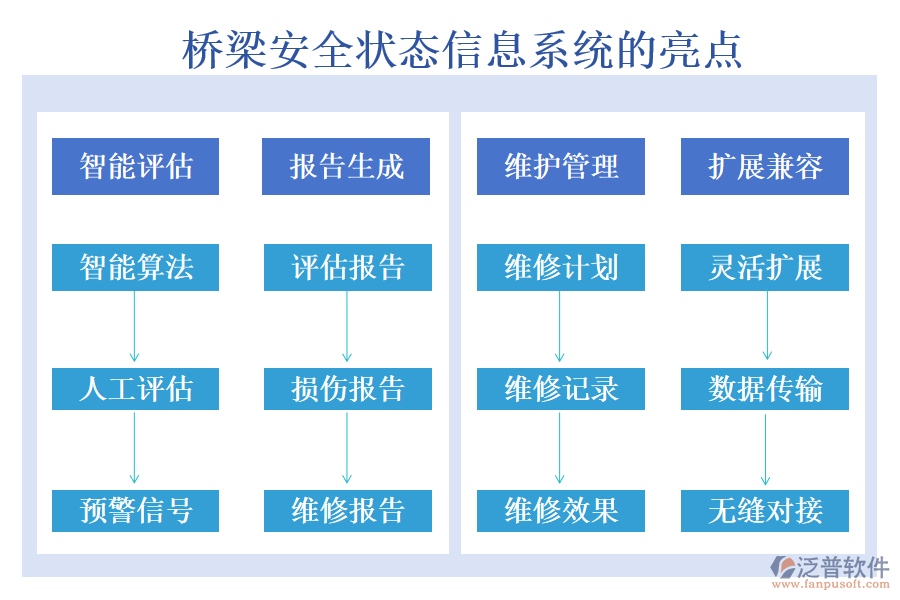 橋梁安全狀態(tài)信息系統(tǒng)