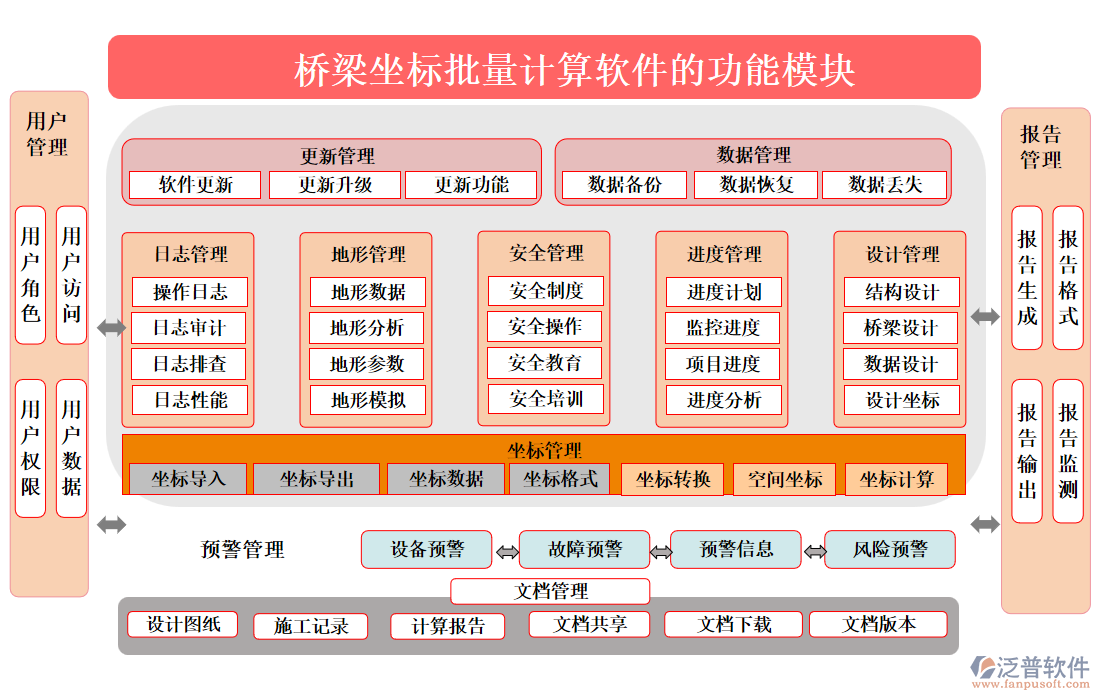 橋梁坐標批量計算軟件