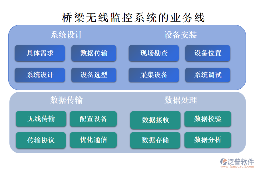 橋梁無線監(jiān)控系統(tǒng)