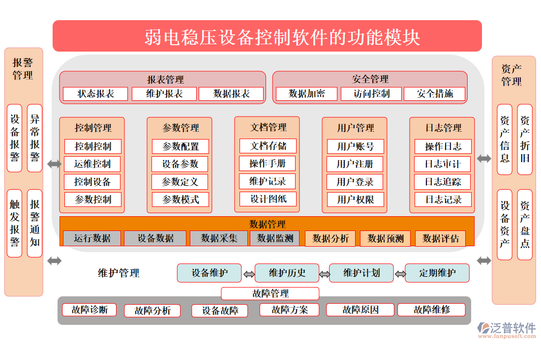 弱電穩(wěn)壓設(shè)備控制軟件