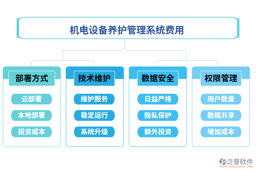 機(jī)電設(shè)備養(yǎng)護(hù)管理系統(tǒng)費(fèi)用