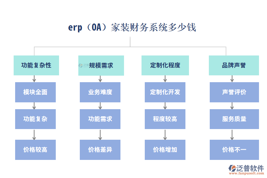 erp(OA)家裝財務系統(tǒng)多少錢？