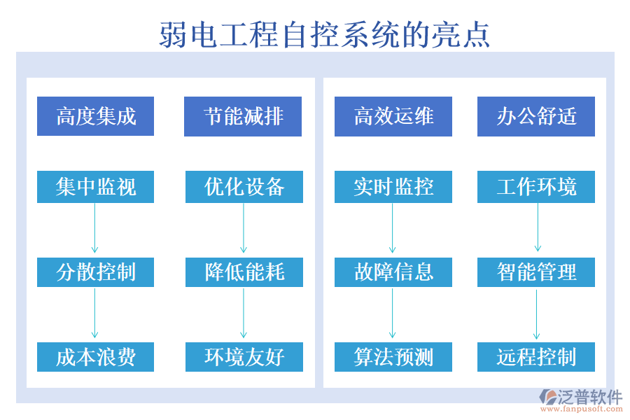 弱電工程自控系統(tǒng)