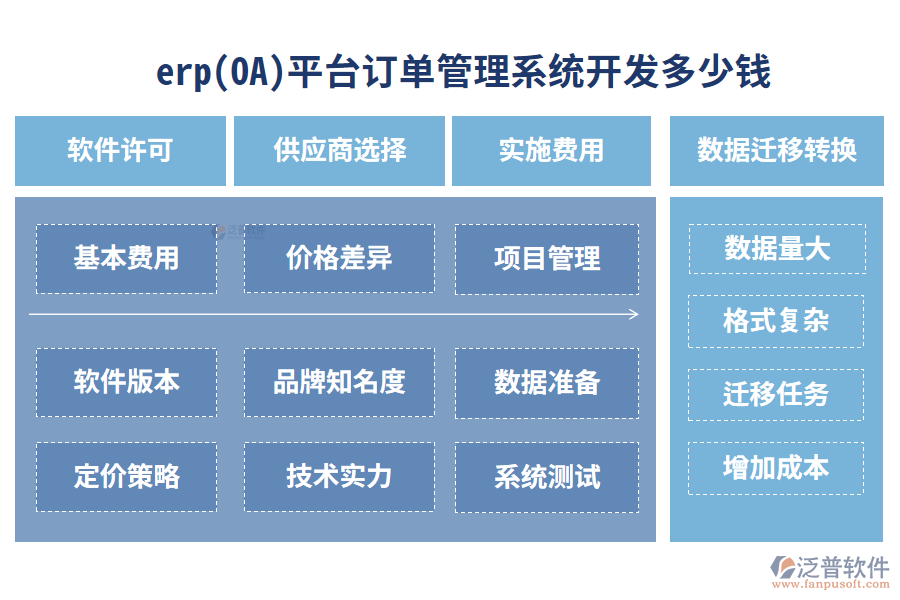 erp(OA)平臺訂單管理系統(tǒng)開發(fā)多少錢