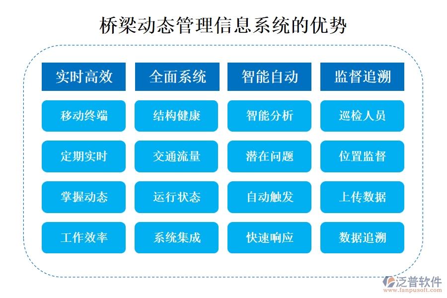 橋梁動(dòng)態(tài)管理信息系統(tǒng)