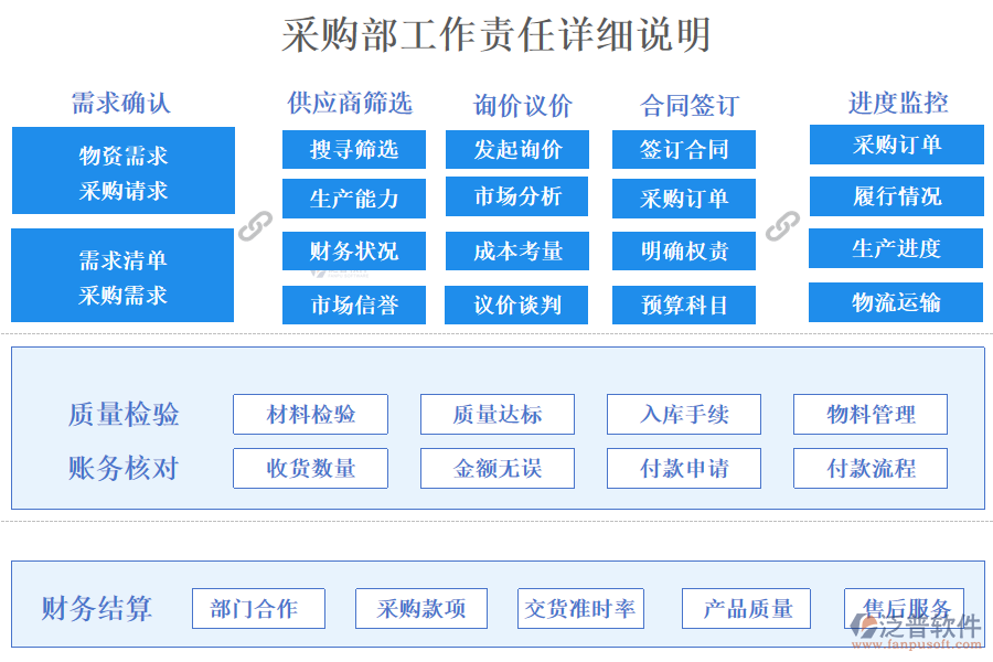 采購部工作責(zé)任詳細(xì)說明