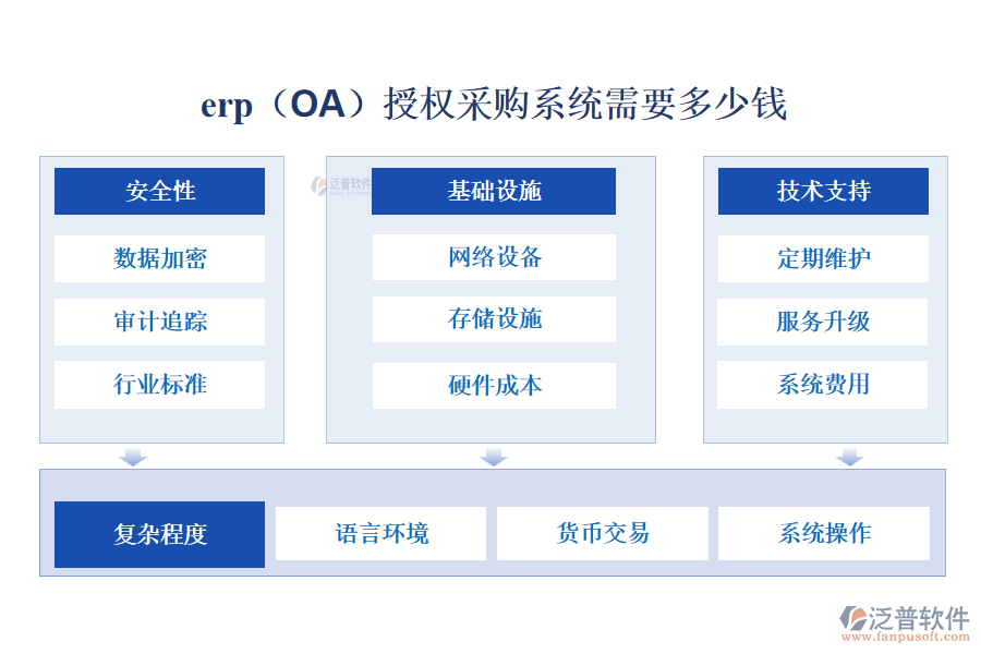 erp(OA)授權(quán)采購(gòu)系統(tǒng)需要多少錢