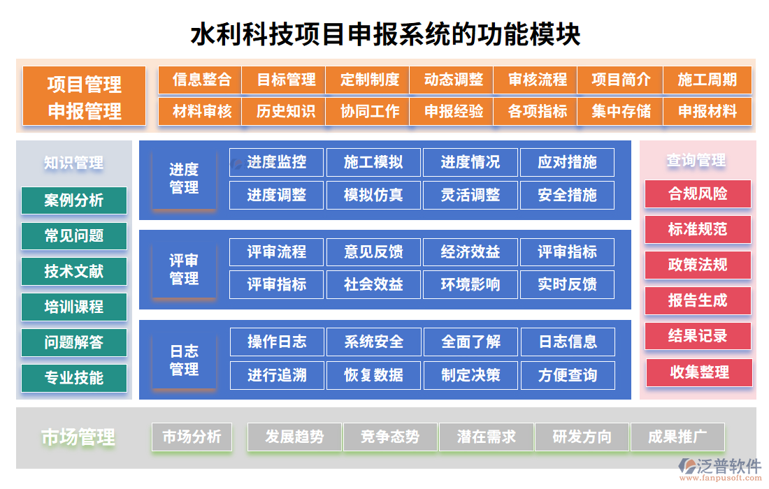 水利科技項目申報系統(tǒng)功能模塊