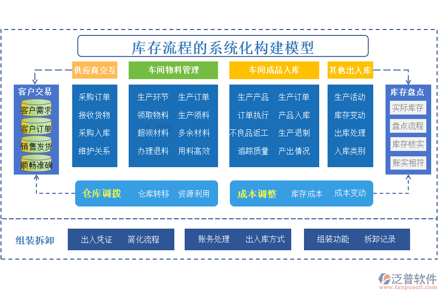 庫(kù)存流程的系統(tǒng)化構(gòu)建模型